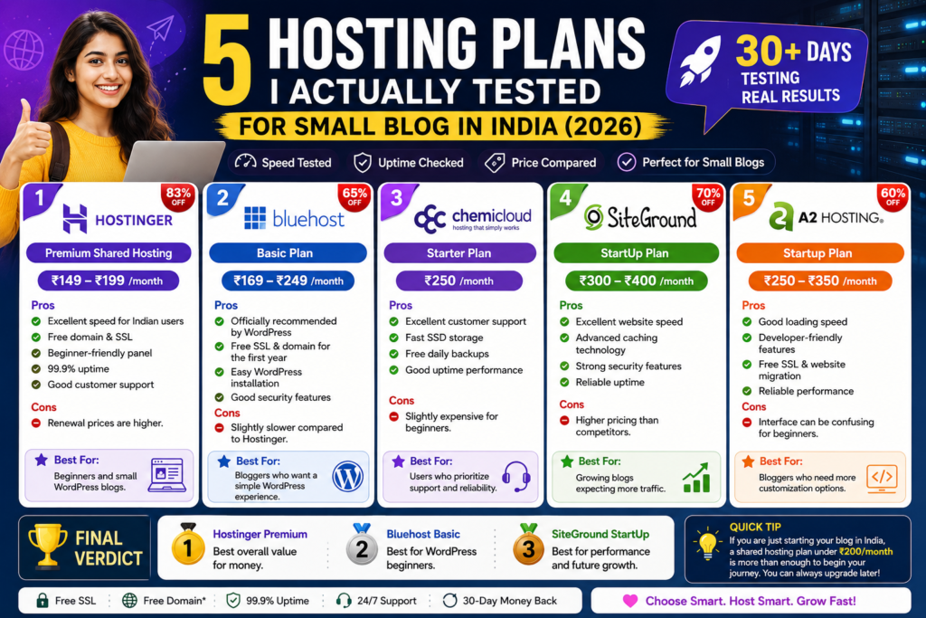 5 Hosting Plans I Actually Tested for Small Blog in India 